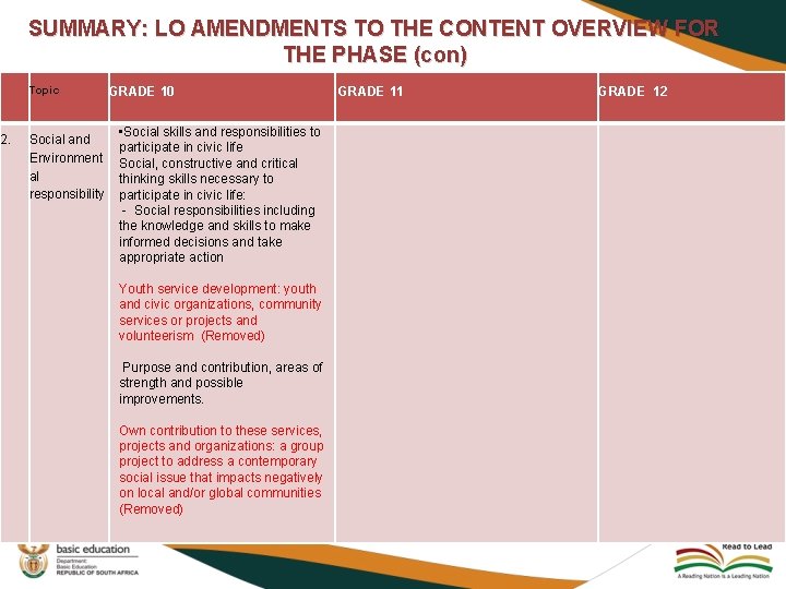 2. SUMMARY: LO AMENDMENTS TO THE CONTENT OVERVIEW FOR THE PHASE (con) Topic Social