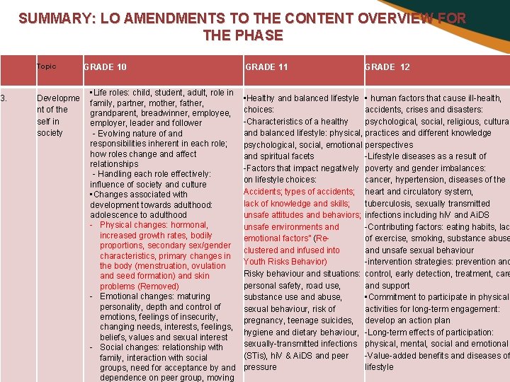 3. SUMMARY: LO AMENDMENTS TO THE CONTENT OVERVIEW FOR THE PHASE Topic Developme nt