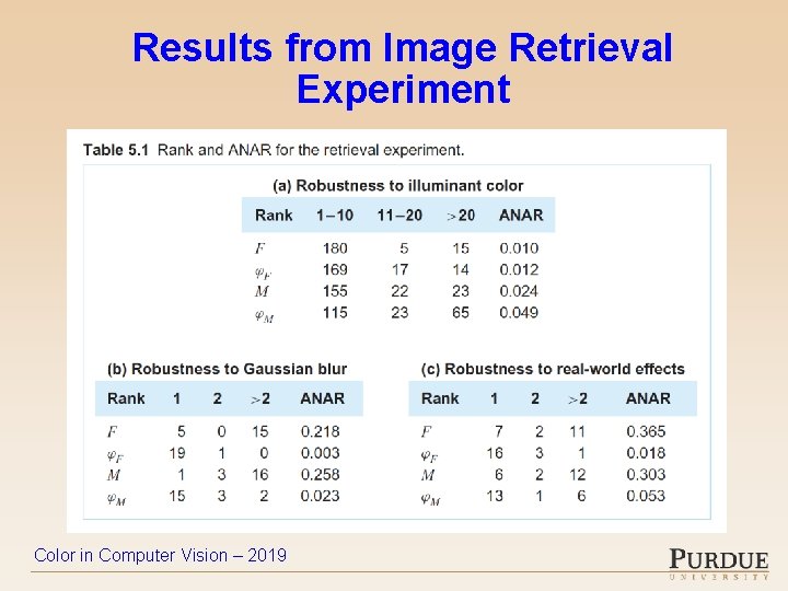 Results from Image Retrieval Experiment Color in Computer Vision – 2019 