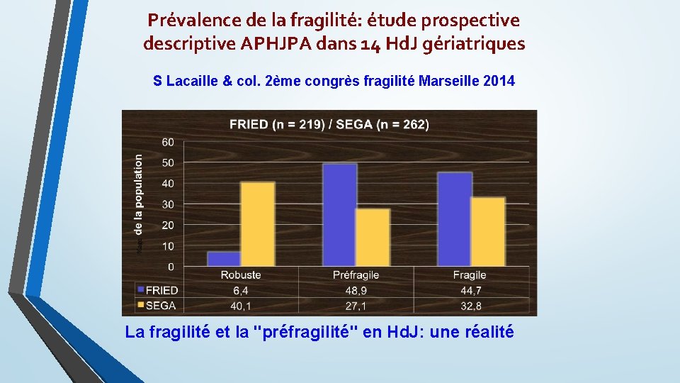 Prévalence de la fragilité: étude prospective descriptive APHJPA dans 14 Hd. J gériatriques S