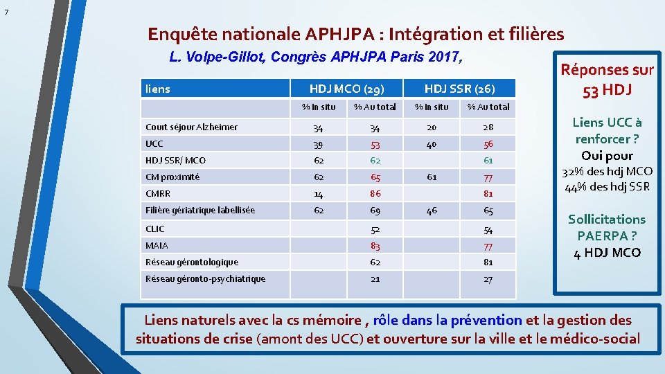 7 Enquête nationale APHJPA : Intégration et filières L. Volpe-Gillot, Congrès APHJPA Paris 2017,