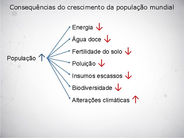 Consequências do crescimento da população mundial Energia ↓ Água doce ↓ População ↑ Fertilidade