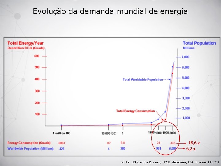 Evolução da demanda mundial de energia Fonte: US Census Bureau, HYDE database, EIA, Kremer