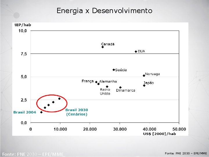 Energia x Desenvolvimento Fonte: PNE 2030 – EPE/MME 