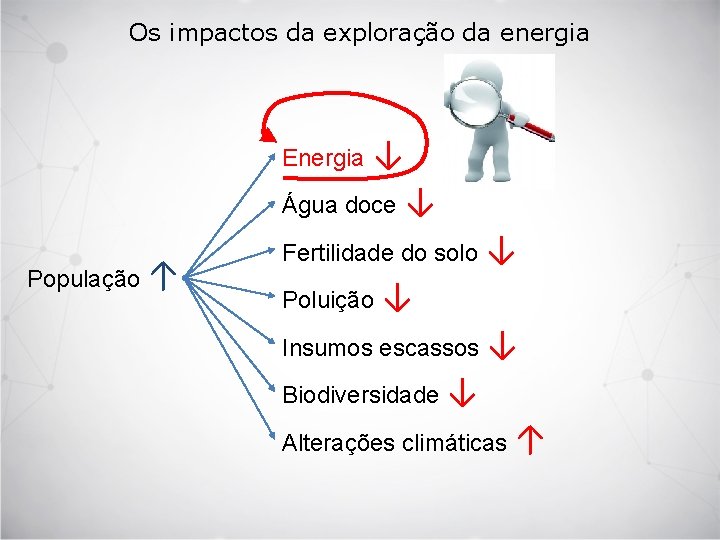 Os impactos da exploração da energia Energia ↓ Água doce ↓ População ↑ Fertilidade