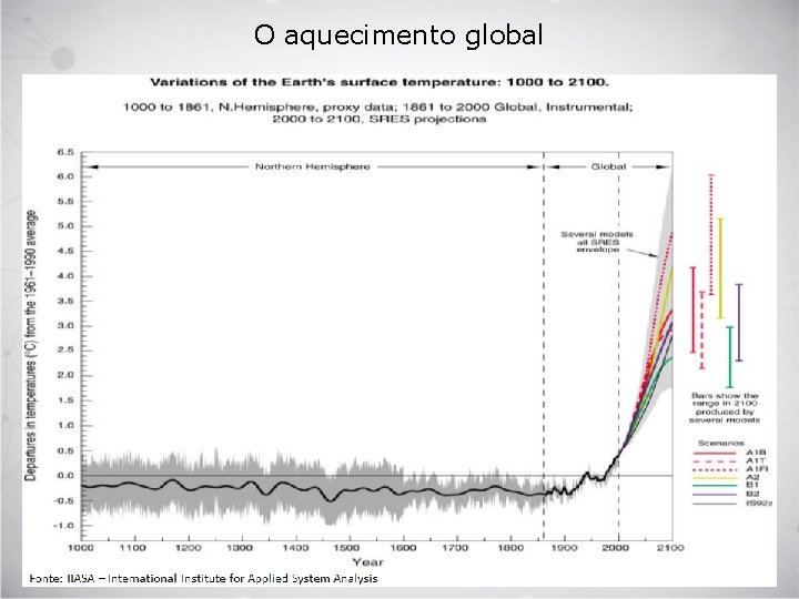 O aquecimento global 