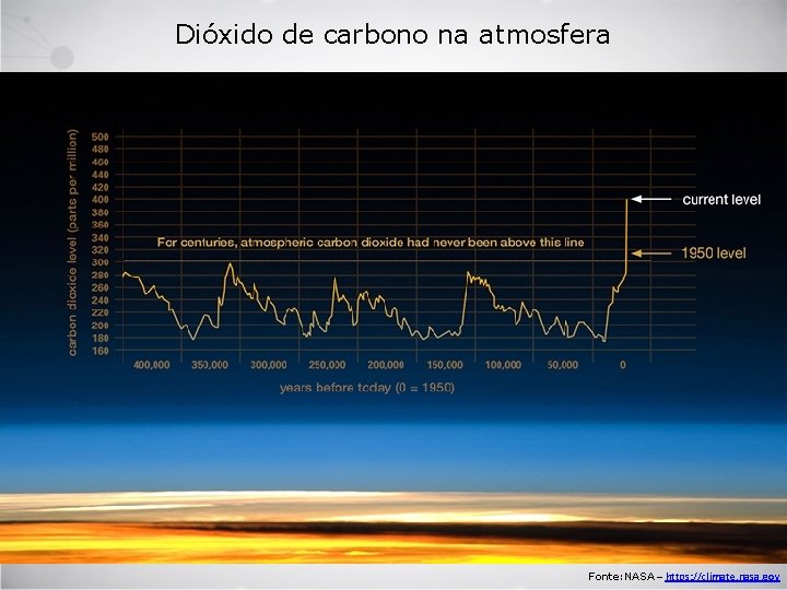 Dióxido de carbono na atmosfera Fonte: NASA – https: //climate. nasa. gov 