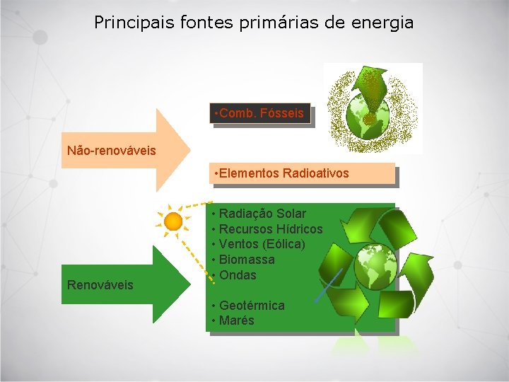 Principais fontes primárias de energia • Comb. Fósseis Não-renováveis • Elementos Radioativos Renováveis •