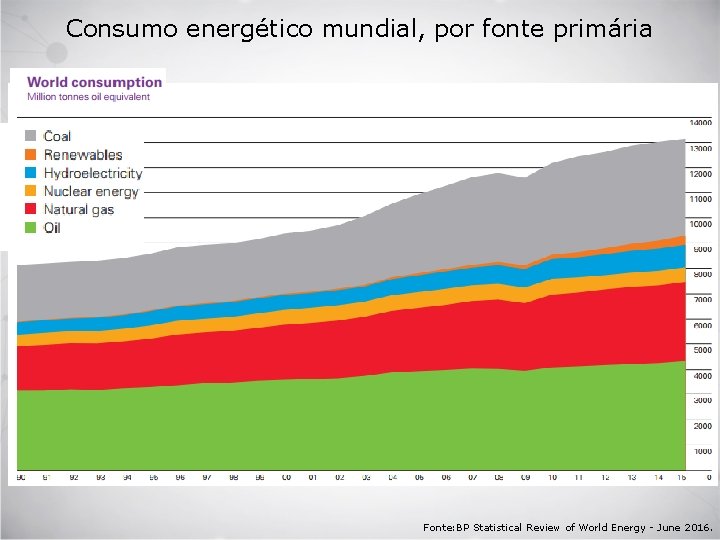 Consumo energético mundial, por fonte primária Fonte: BP Statistical Review of World Energy -