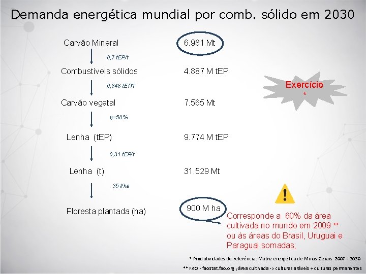 Demanda energética mundial por comb. sólido em 2030 Carvão Mineral 6. 981 Mt 0,