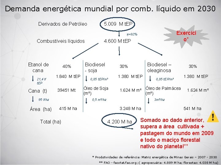 Demanda energética mundial por comb. líquido em 2030 Derivados de Petróleo 5. 009 M