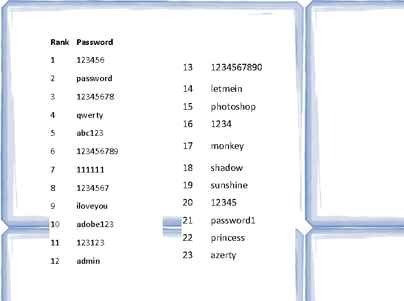 Rank Password 1 123456 2 password 3 12345678 4 qwerty 5 abc 123 6 Rank Password 1 123456 2 password 3 12345678 4 qwerty 5 abc 123 6