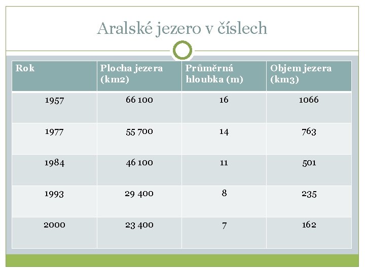 Aralské jezero v číslech Plocha jezera (km 2) Rok Průměrná hloubka (m) Objem jezera