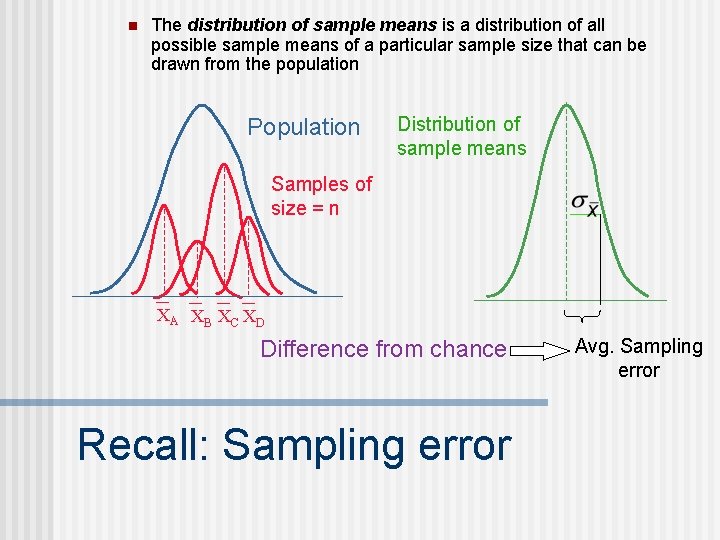 n The distribution of sample means is a distribution of all possible sample means