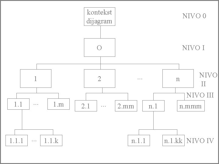 kontekst dijagram NIVO 0 O NIVO I 1 1. 1. 1 . . .