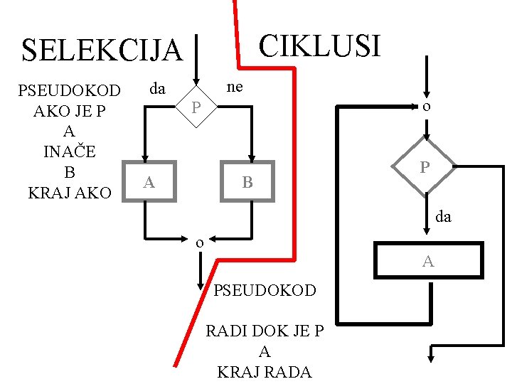 CIKLUSI SELEKCIJA PSEUDOKOD AKO JE P A INAČE B KRAJ AKO ne da o