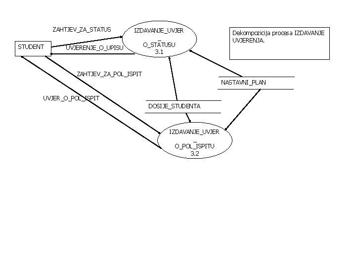 ZAHTJEV_ZA_STATUS STUDENT UVJERENJE_O_UPISU IZDAVANJE_UVJER _ O_STATUSU 3. 1 Dekompozicija procesa IZDAVANJE UVJERENJA. ZAHTJEV_ZA_POL_ISPIT NASTAVNI_PLAN