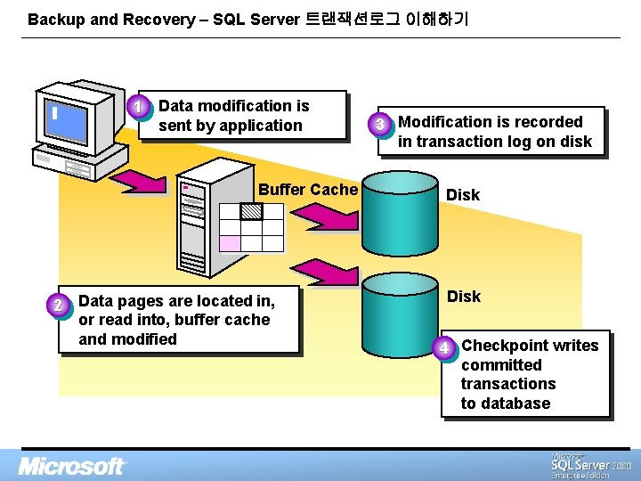 Backup and Recovery – SQL Server 트랜잭션로그 이해하기 1 Data modification is sent by