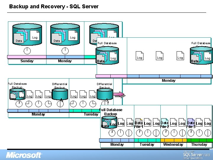 Backup and Recovery - SQL Server Data Log Data Sunday Log Data Full Database