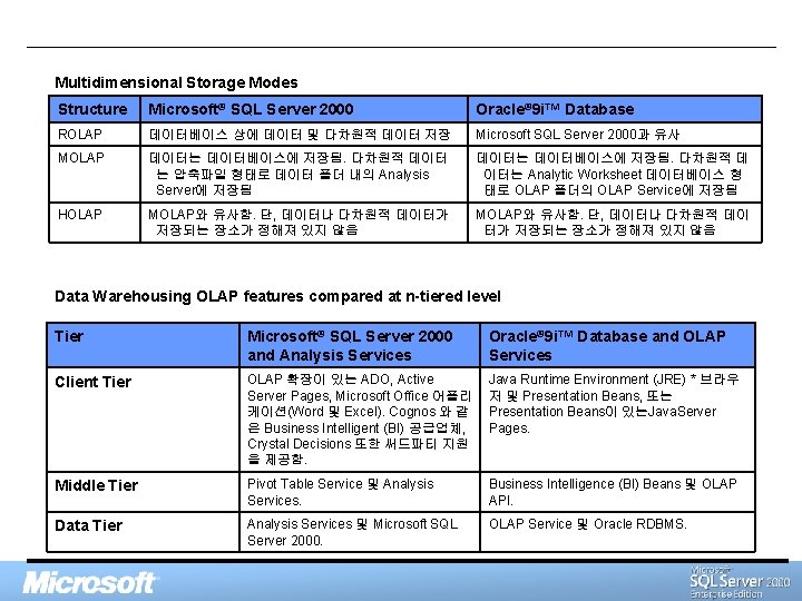 Multidimensional Storage Modes Structure Microsoft® SQL Server 2000 Oracle® 9 i™ Database ROLAP 데이터베이스