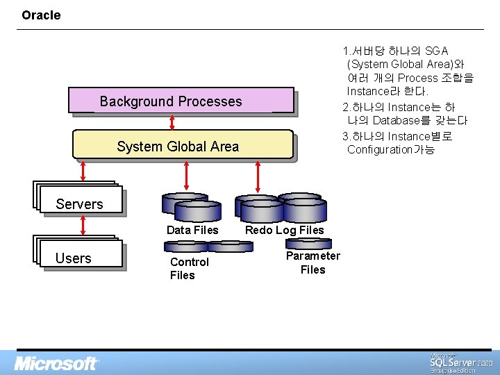 Oracle 1. 서버당 하나의 SGA (System Global Area)와 여러 개의 Process 조합을 Instance라 한다.