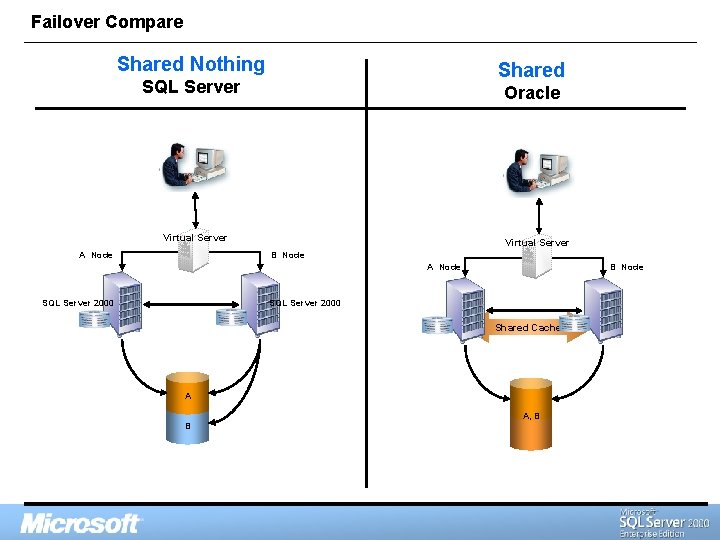 Failover Compare Shared Nothing Shared SQL Server Oracle Virtual Server A Node Virtual Server