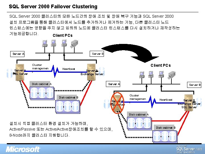 SQL Server 2000 Failover Clustering SQL Server 2000 클러스터의 모든 노드간의 장애 조치 및