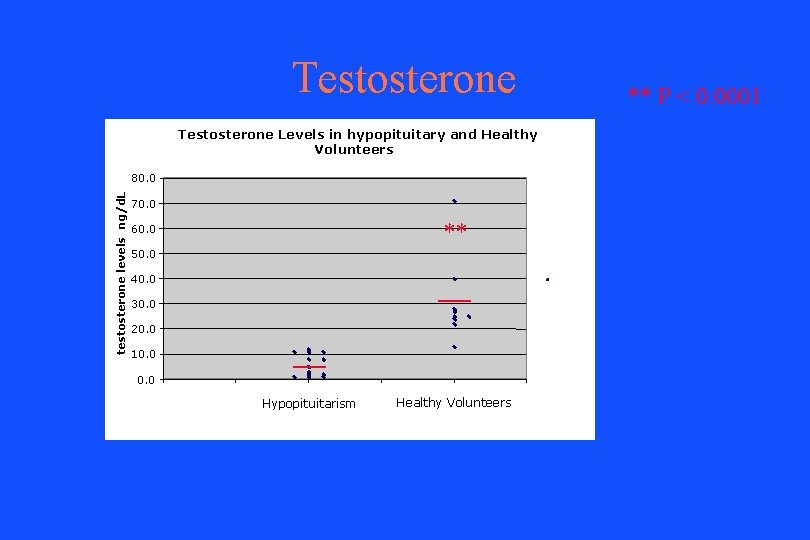 Testosterone Levels in hypopituitary and Healthy Volunteers testosterone levels ng/d. L 80. 0 70.