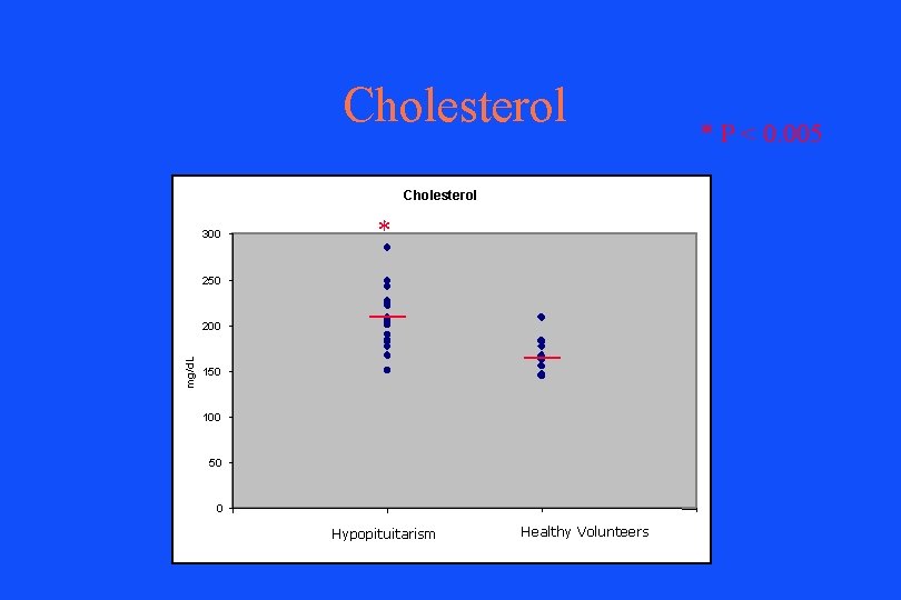 Cholesterol 300 * 250 mg/d. L 200 150 100 50 0 Hypopituitarism Healthy Volunteers