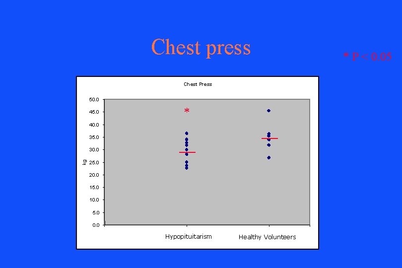 Chest press Chest Press 50. 0 45. 0 * 40. 0 35. 0 kg