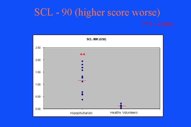 SCL - 90 (higher score worse) ** P < 0. 0001 SCL-90 R (GSI)