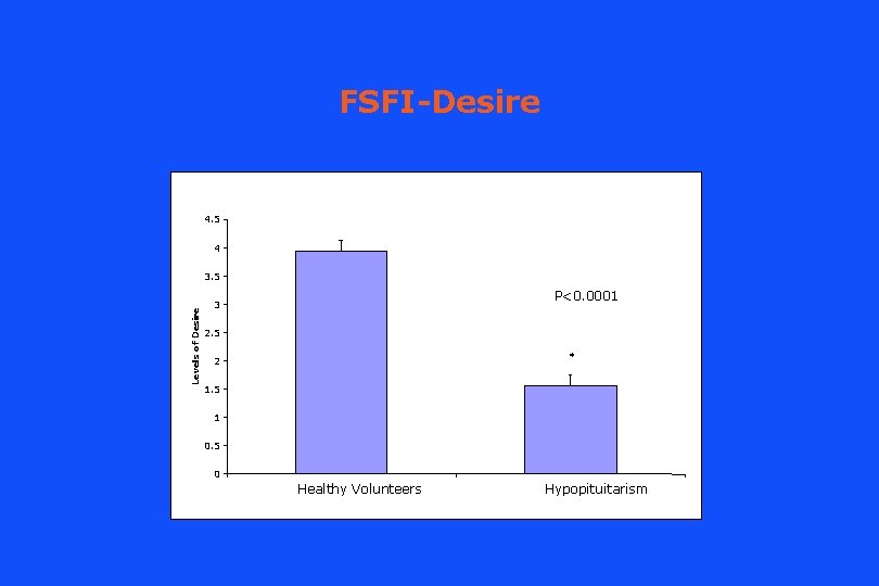 FSFI-Desire 4. 5 4 Levels of Desire 3. 5 P<0. 0001 3 2. 5