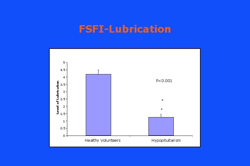 FSFI-Lubrication 5 4. 5 Level of Lubrication 4 P<0. 001 3. 5 3 2.