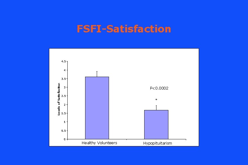 FSFI-Satisfaction 4. 5 4 Levels of Satisfaction 3. 5 3 P<0. 0002 2. 5