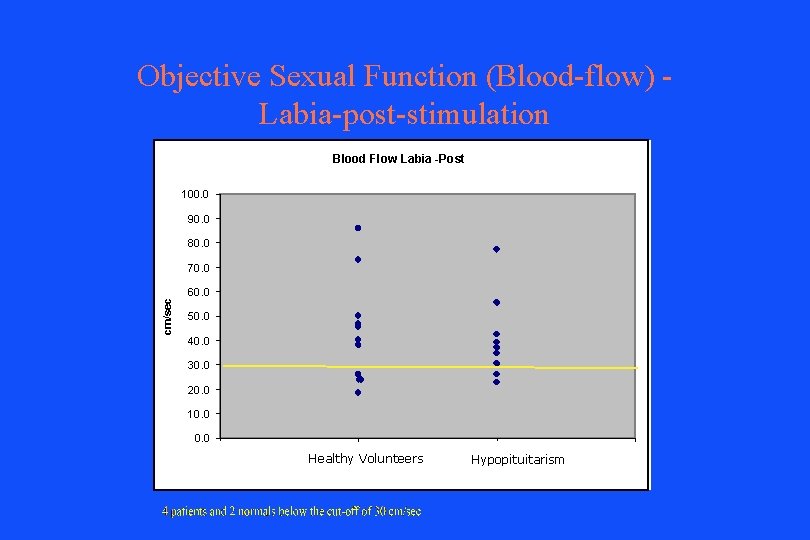 Objective Sexual Function (Blood-flow) Labia-post-stimulation Blood Flow Labia -Post 100. 0 90. 0 80.