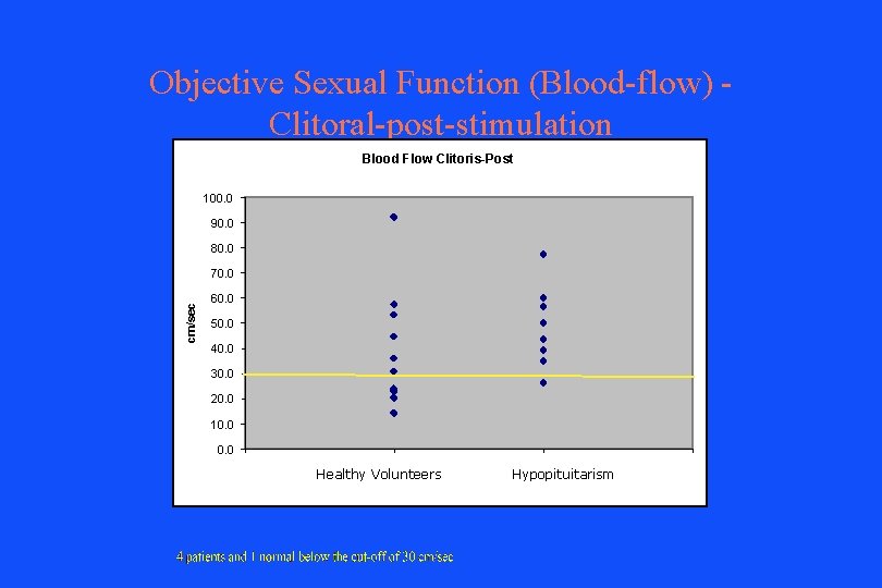 Objective Sexual Function (Blood-flow) Clitoral-post-stimulation Blood Flow Clitoris-Post 100. 0 90. 0 80. 0