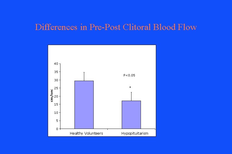 Differences in Pre-Post Clitoral Blood Flow 40 35 P<0. 05 cm/sec 30 * 25