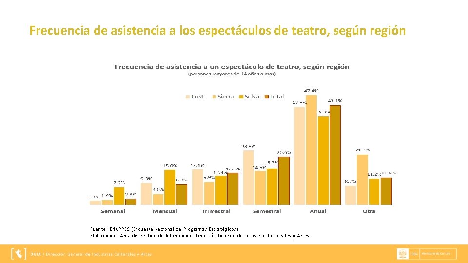 Frecuencia de asistencia a los espectáculos de teatro, según región Fuente: ENAPRES (Encuesta Nacional Frecuencia de asistencia a los espectáculos de teatro, según región Fuente: ENAPRES (Encuesta Nacional
