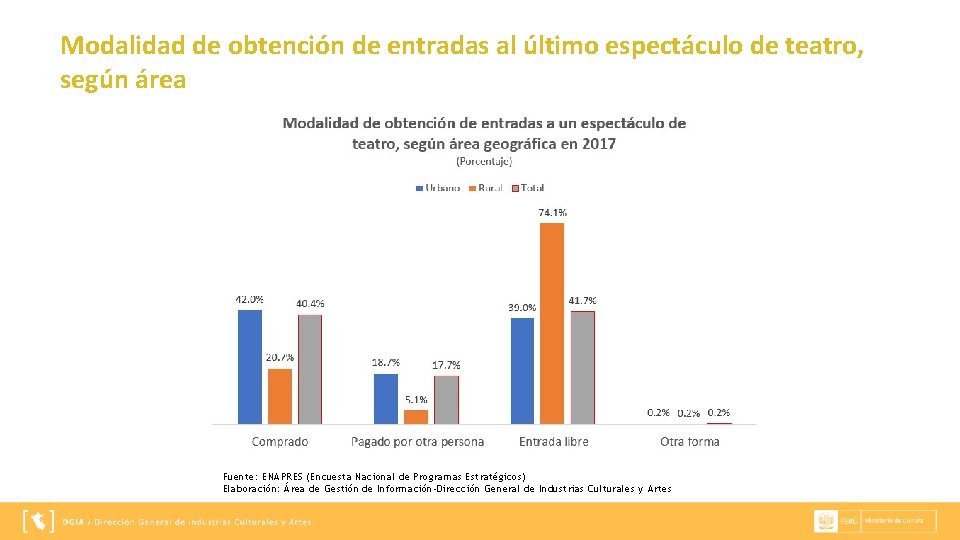 Modalidad de obtención de entradas al último espectáculo de teatro, según área Fuente: ENAPRES Modalidad de obtención de entradas al último espectáculo de teatro, según área Fuente: ENAPRES