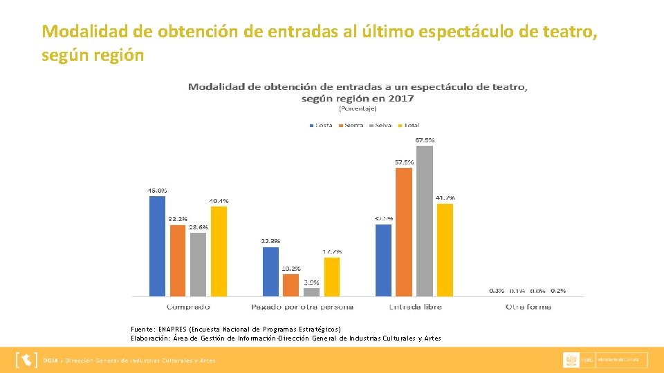 Modalidad de obtención de entradas al último espectáculo de teatro, según región Fuente: ENAPRES Modalidad de obtención de entradas al último espectáculo de teatro, según región Fuente: ENAPRES