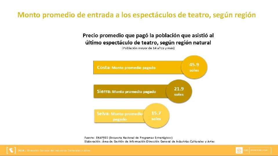 Monto promedio de entrada a los espectáculos de teatro, según región Fuente: ENAPRES (Encuesta