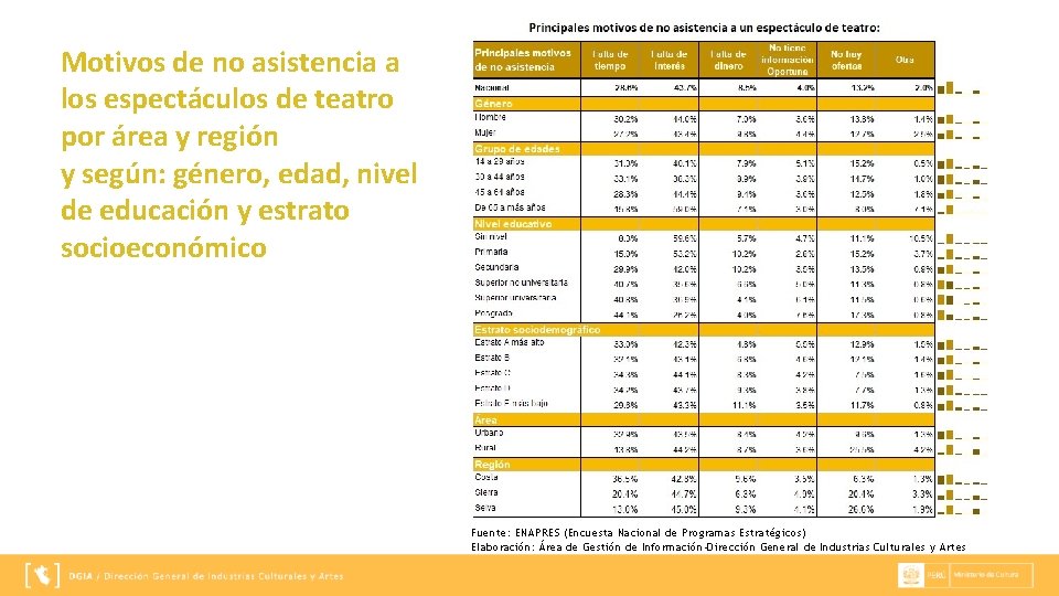 Motivos de no asistencia a los espectáculos de teatro por área y región y