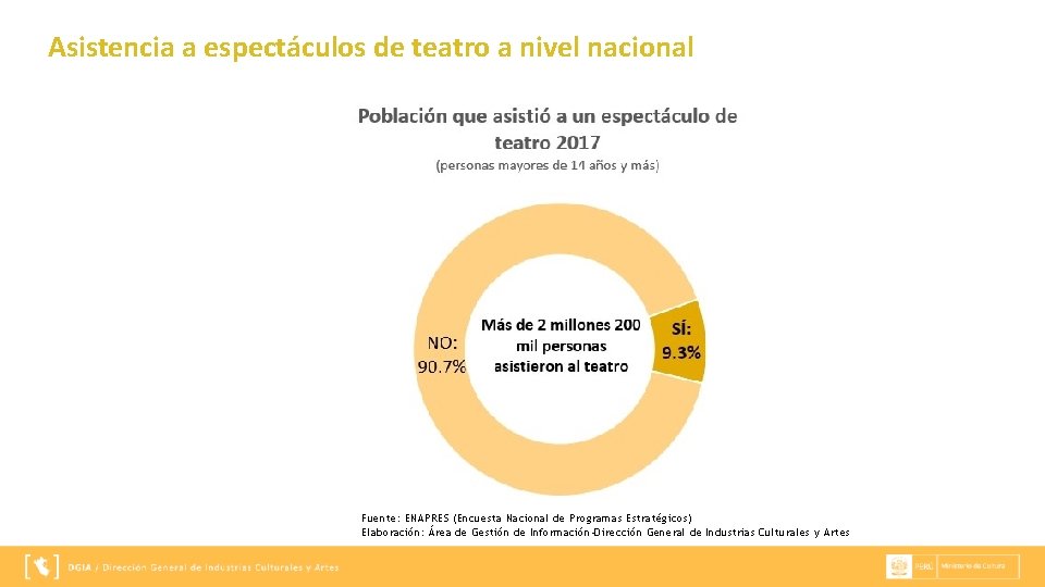 Asistencia a espectáculos de teatro a nivel nacional Fuente: ENAPRES (Encuesta Nacional de Programas