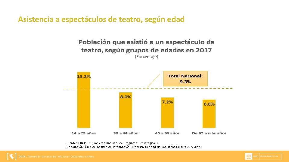 Asistencia a espectáculos de teatro, según edad Fuente: ENAPRES (Encuesta Nacional de Programas Estratégicos)