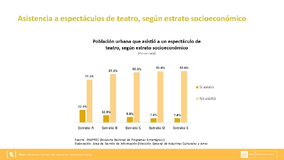 Asistencia a espectáculos de teatro, según estrato socioeconómico Fuente: ENAPRES (Encuesta Nacional de Programas