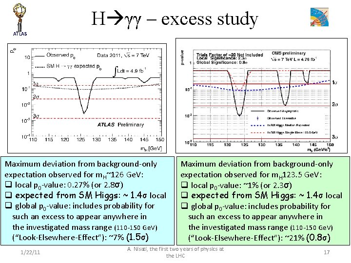 H γγ – excess study ATLAS Maximum deviation from background-only expectation observed for m.