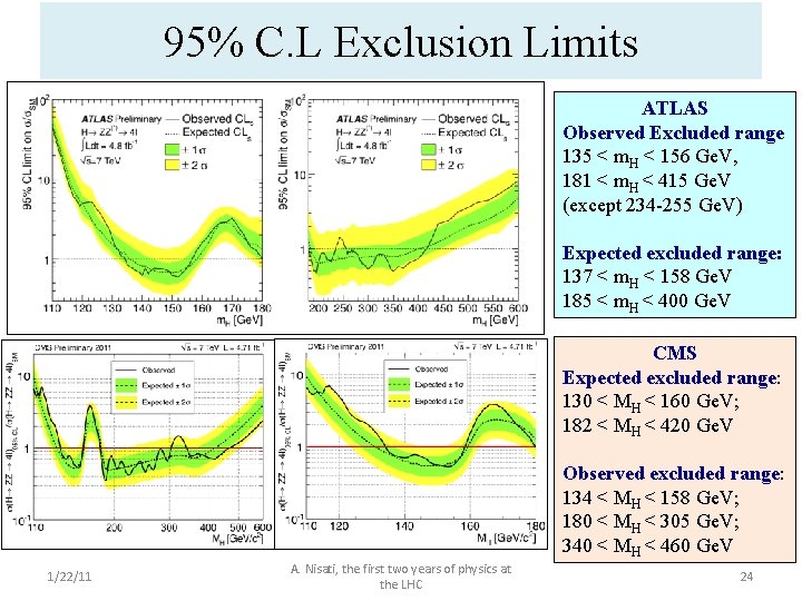 95% C. L Exclusion Limits ATLAS Observed Excluded range 135 < m. H <
