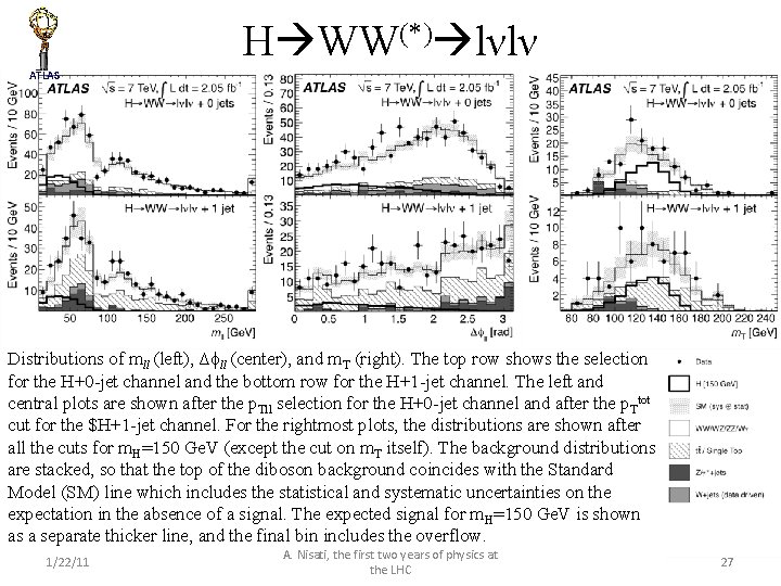 H WW(*) lνlν ATLAS Distributions of mll (left), Δϕll (center), and m. T (right).