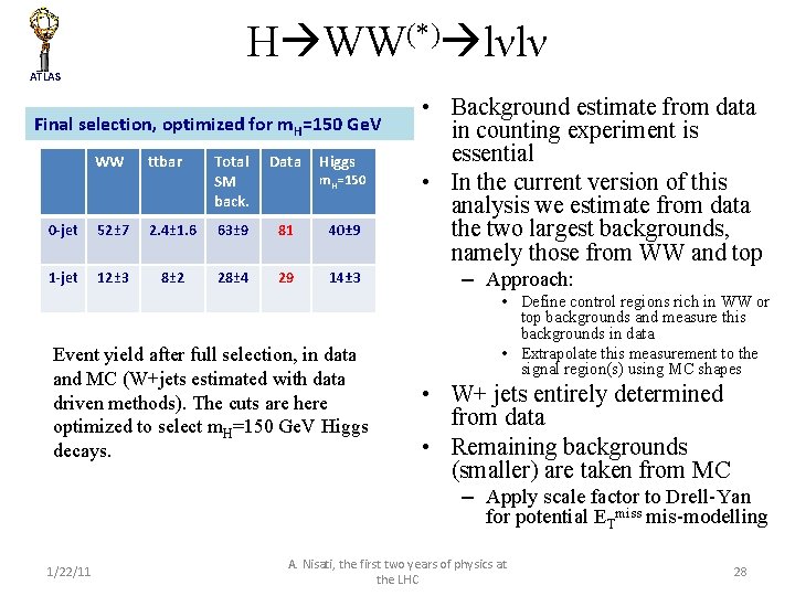 H WW(*) lνlν ATLAS Final selection, optimized for m. H=150 Ge. V WW ttbar