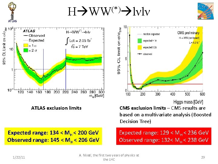 H WW(*) lνlν ATLAS exclusion limits Expected range: 134 < MH < 200 Ge.